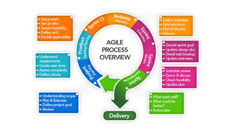 6 Stages Of The Agile Development Lifecycle