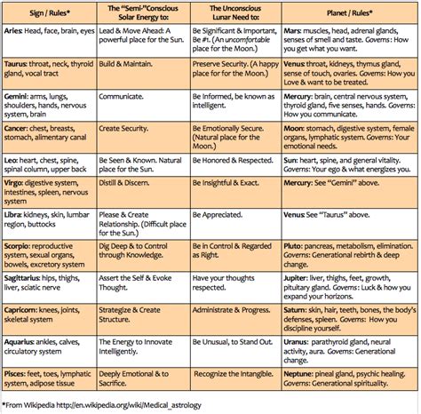 Maybe you would like to learn more about one of these? astrology planets signs that rule body - Google Search ...