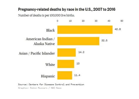 The black widow has been enhanced by biotechnology that makes her body resistant to aging and disease and heals at an above human rate. The U.S. finally has better maternal mortality data. But ...