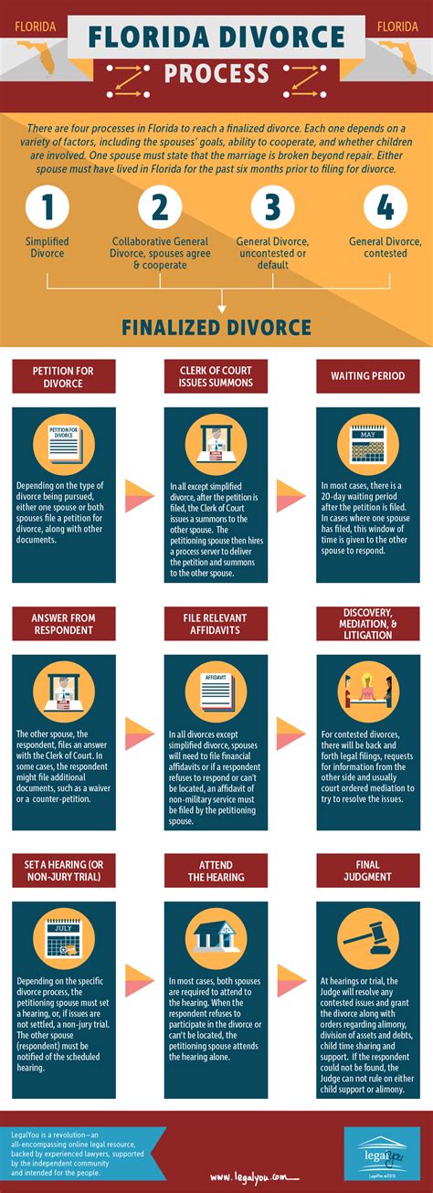 Divorce Infographic