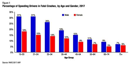 Speeding Is A Factor In Nearly 17 Percent Of Fatal Accidents Stewart