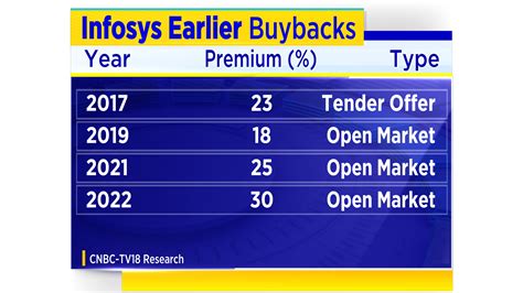 Infosys Share Buyback Is Now Open Until June 2023 Here Are More Details