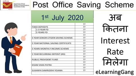 The following are the term and interest rates of the bank on deposits below the crore rs.2 the return rate varies from 5% to 6.75% p.a. Post Office Saving Scheme latest Interest rate 2020 | Post ...