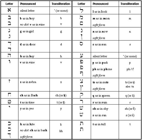 When you know the hebrew letters, learning words will be easy. Hebrew Transliteration