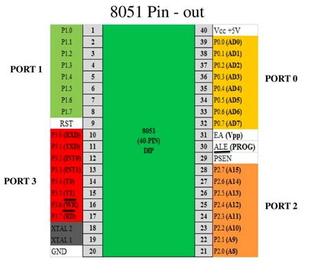 8051 Microcontroller Pinout Gpio Pins Architecture And Features