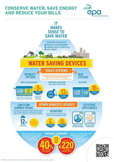 Epa Water Saving Infographic Save Water Water Saving Devices Ways To Save Water