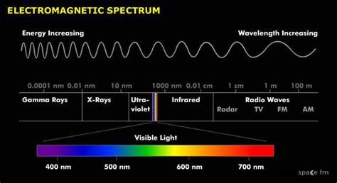 Electromagnetic Spectrum Telescopes Space Fm