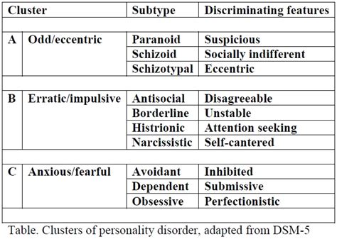 Personality Disorders Simplifiedmed