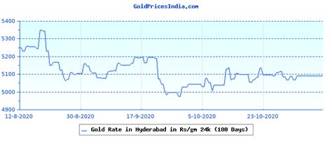 Jul 22, 2021 · gold rate in chennai today (28th jul 2021): Gold Rate Today in Hyderabad in Indian Rupee (INR) | GoldPricesIndia