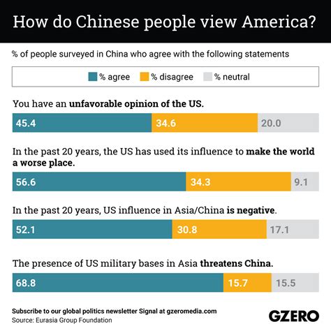 The Graphic Truth How Do Chinese People View America Gzero Media