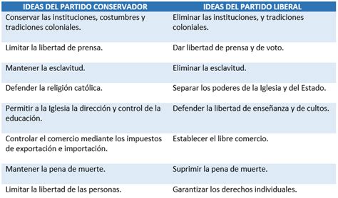 Ideales Del Partido Liberal Y Conservador Colombiano Marcus Reid