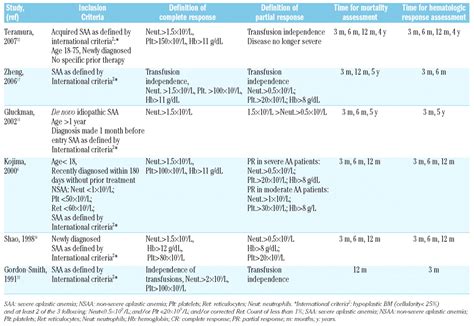 Hematopoietic growth factors in aplastic anemia patients ...