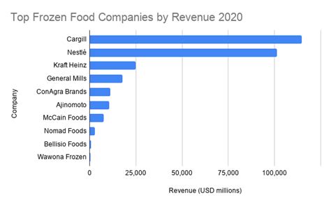 Top Frozen Food Companies In The World 2020 Bizvibe Blog
