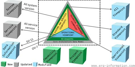 Dodaf Department Of Defense Architecture Framework History