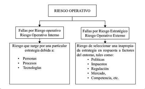 Categorías De Riesgo Operativo Download Scientific Diagram