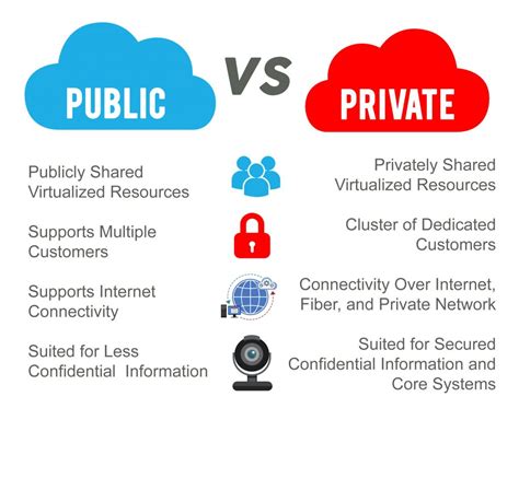 Types Of Cloud Computing Private Public And Hybrid Clouds