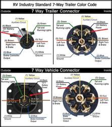 This is the most common (standard) wiring scheme for rv plugs and the one used bymajor auto manufacturers today. Wiring Configuration For 7-Way Vehicle And Trailer Connectors | etrailer.com