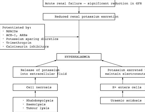 Jects (43.9%) and the lowest of polycystic kidney in 2. Management of acute renal failure | Postgraduate Medical ...
