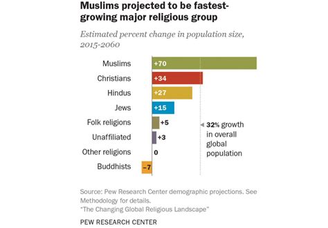 pew jews muslims and demographics jewish week
