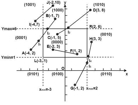 Computer Graphics Line Clipping Javatpoint