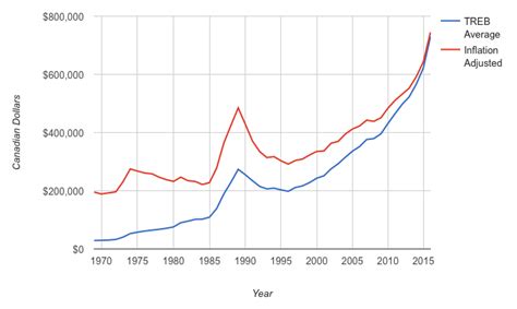 However, i have a ton of information for you folks! Toronto's Last Real Estate Crash Took 22 Years To Fix ...