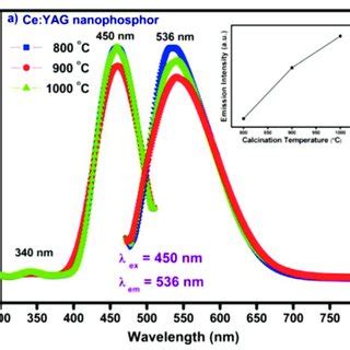 PDF Effect Of Calcination Temperatures On Green Luminescence Of Ce YAG Nanophosphor Prepared