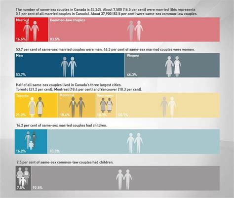 Statistics Infographic Infographic Same Sex Marriages By The