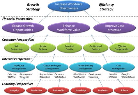 Strategy Map For Workforce Improvement Strategy Map Examples And Samples