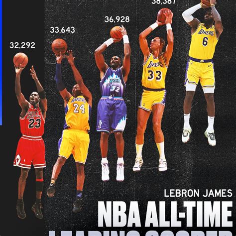 【lebron James Becomes Nba’s All Time Leading Scorer】 The Thief Of Time