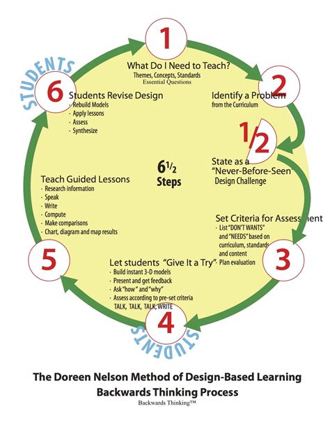 Backwards Thinking Explained — The Center For City Building Education