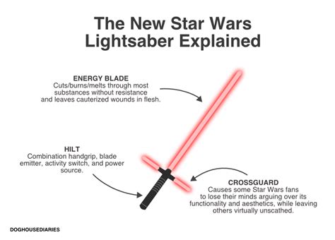 The New Star Wars Lightsaber Explained