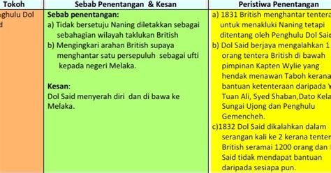 Nak kate aku ni cun sangat tue de. Ilmu Sejarah: Nota Sejarah Tingkatan 5 Bab 2