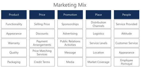 5 Ps Of Marketing Learn More About The Marketing Mix