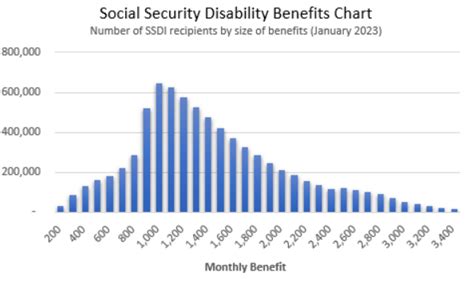 How Much Can You Get In Social Security Disability Benefits