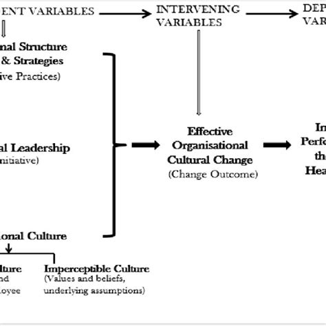 Edger Scheins Model Of Organisational Culture Download Scientific