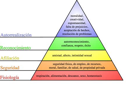 Teoria De La Motivacion O Piramide De Necesidades Abraham Maslow Images