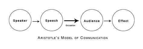 Aristotles Communication Model Communication Theory
