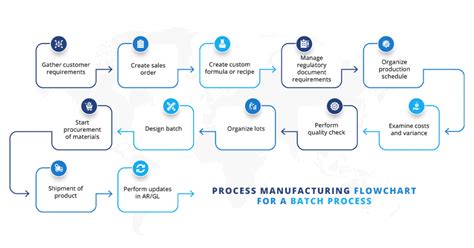 Must Have Features To Look For In A Process Manufacturing ERP