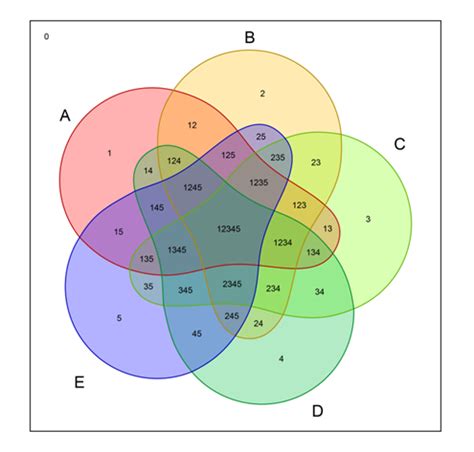 Despite venn diagram with 2 or 3 circles are the most common type, there are also many diagrams with a larger number of circles (5,6,7,8. r - Nice looking five sets Venn diagrams - Stack Overflow