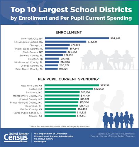 Top 10 Largest School Districts