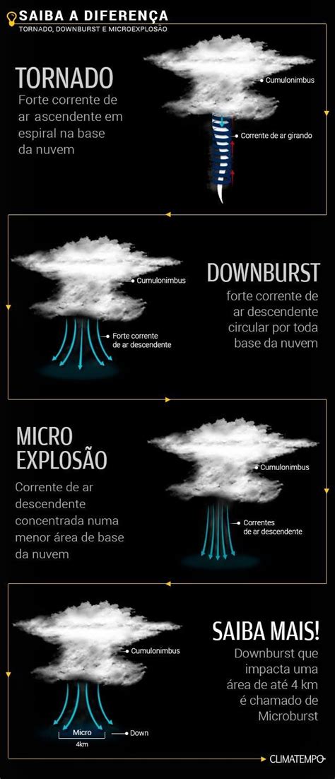 Supercell, intense downburst and hail in new jersey. Qual a diferença entre tornado, downburst e microburst ...