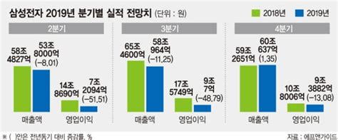 Lg그룹 계열분리한 5개사 주가 희비.lg상사 5%↓·lg하우시스 2.8%↑ lg인적분할, 신용도에 영향 미미.불확실성 해소로 존속법인 성장 기대. 삼성·LG전자 예고된 '실적쇼크'… 하반기 빠르게 회복 전망 ...