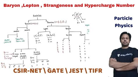 Baryon Lepton Strangeness Isospin And Hypercharge Number