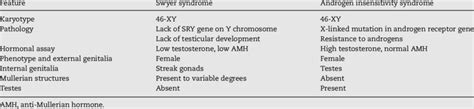 Differences Between Swyer Syndrome And Androgen Insensitivity Syndrome Download Scientific