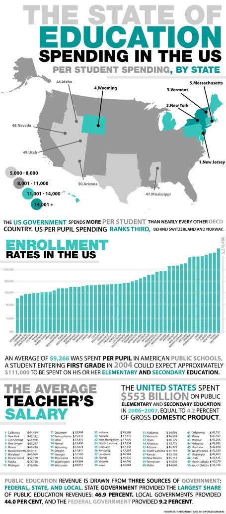 State Of Education Spending In The Us Educational Infographic Education Special Education