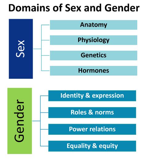 Gender As A Social And Cultural Variable And Health Office Of