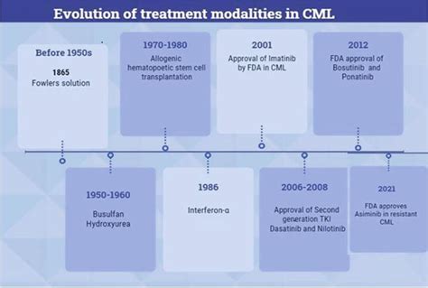 Chronic Myeloid Leukemia Biology Diagnosis And Management Intechopen