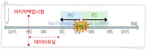 The academic definitions are as follows: 정보보호 재해복구 RTO, RPO, RCO, RSO 의미 : 네이버 블로그