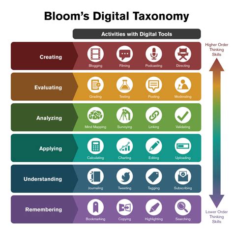 Blooms Digital Taxonomy It S About Learning