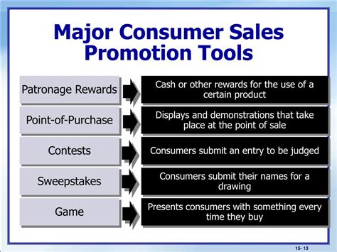 Ppt Personal Selling Sales Promotion Powerpoint Presentation Free